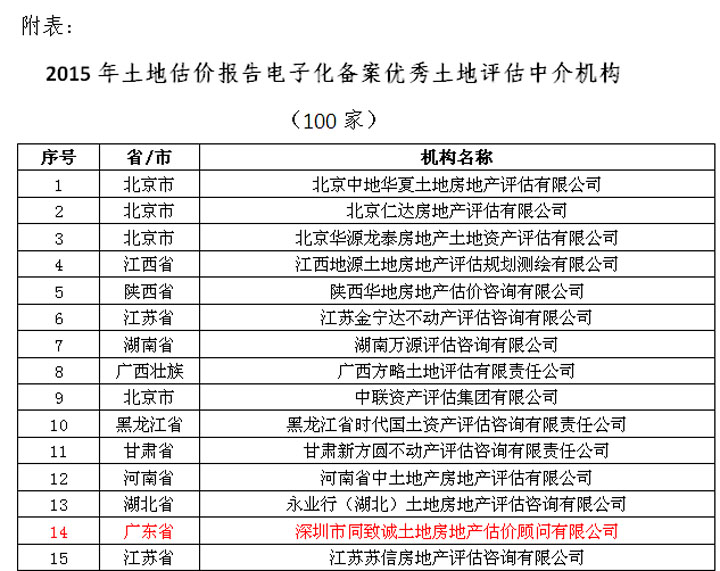 熱烈祝賀我司蟬聯(lián)中估協(xié)土地估價報(bào)告電子化備案優(yōu)秀機(jī)構(gòu)