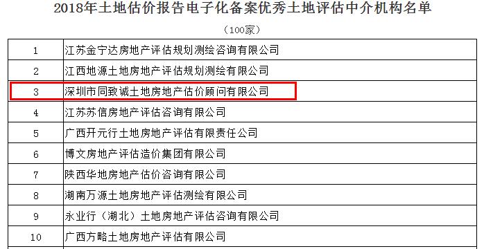 全國(guó)第三！我司蟬聯(lián)中估協(xié)土地報(bào)告電子化備案優(yōu)秀機(jī)構(gòu)